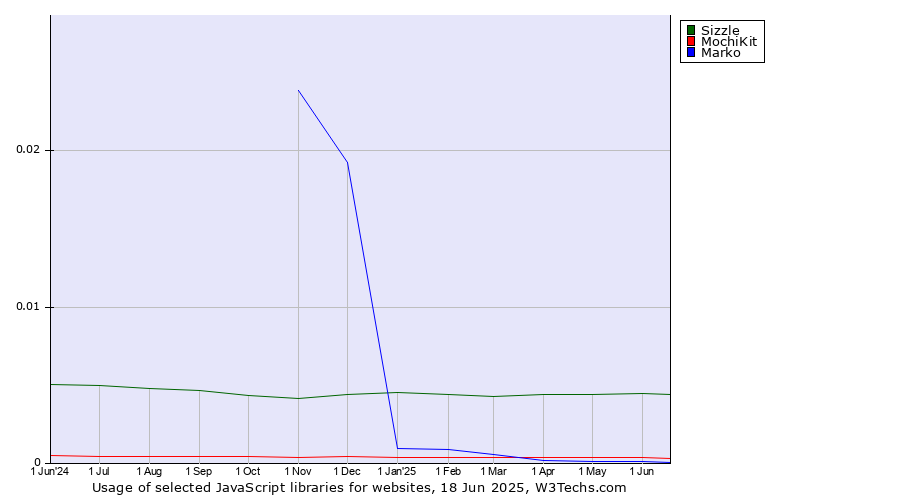 Historical trends in the usage of Sizzle vs. MochiKit vs. Marko