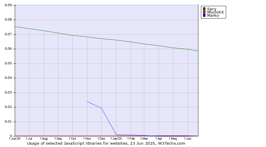 Historical trends in the usage of Spry vs. MochiKit vs. Marko