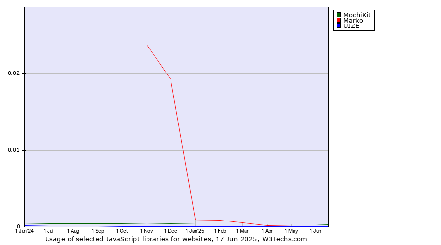 Historical trends in the usage of MochiKit vs. Marko vs. UIZE