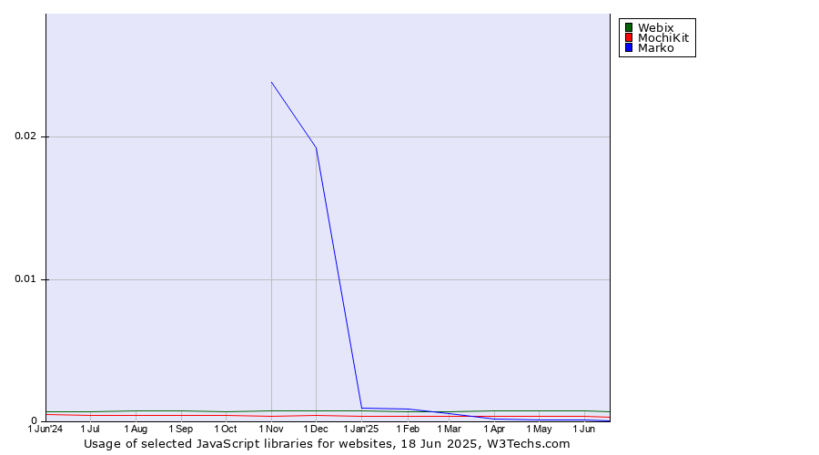 Historical trends in the usage of Webix vs. MochiKit vs. Marko