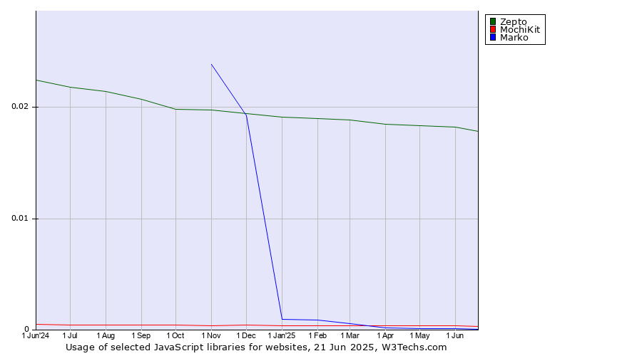 Historical trends in the usage of Zepto vs. MochiKit vs. Marko