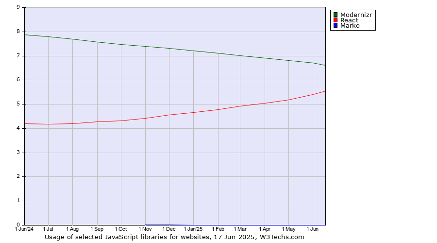 Historical trends in the usage of Modernizr vs. React vs. Marko