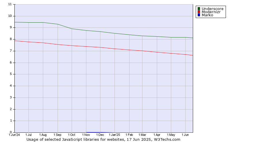 Historical trends in the usage of Underscore vs. Modernizr vs. Marko