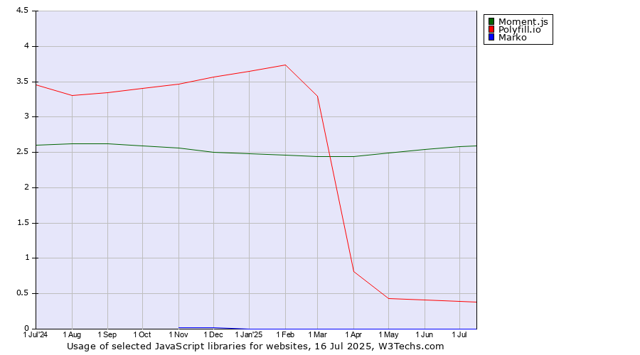 Historical trends in the usage of Moment.js vs. Polyfill.io vs. Marko