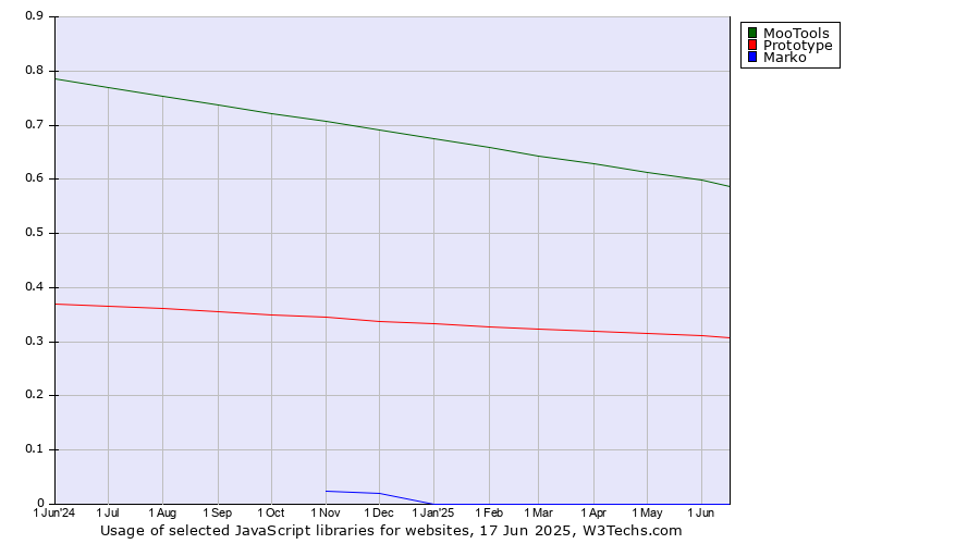 Historical trends in the usage of MooTools vs. Prototype vs. Marko
