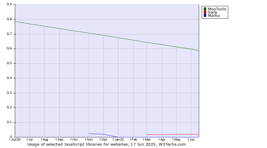 Historical trends in the usage of MooTools vs. Sails vs. Marko