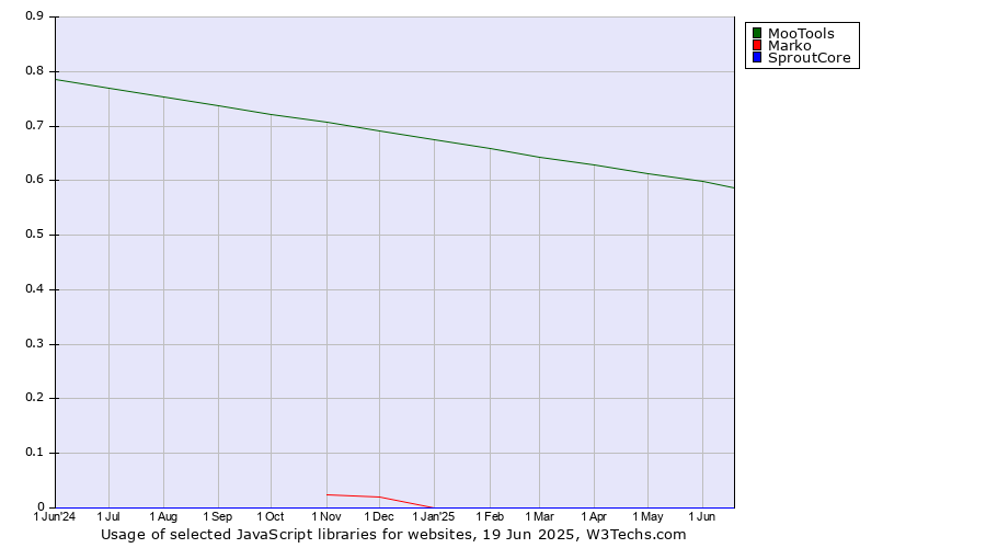 Historical trends in the usage of MooTools vs. Marko vs. SproutCore