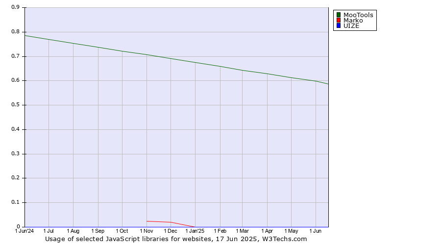 Historical trends in the usage of MooTools vs. Marko vs. UIZE
