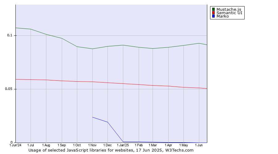 Historical trends in the usage of Mustache.js vs. Semantic UI vs. Marko