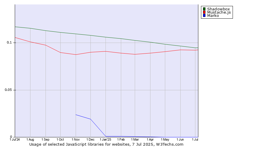 Historical trends in the usage of Shadowbox vs. Mustache.js vs. Marko