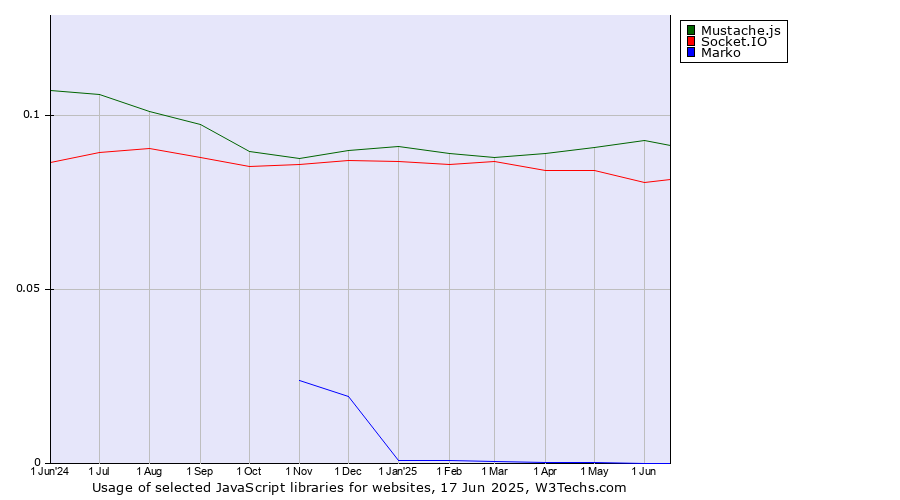 Historical trends in the usage of Mustache.js vs. Socket.IO vs. Marko