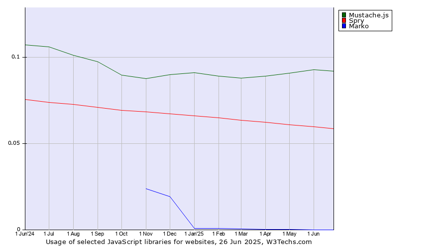 Historical trends in the usage of Mustache.js vs. Spry vs. Marko