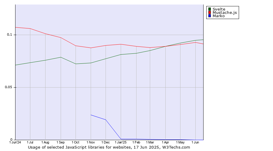 Historical trends in the usage of Svelte vs. Mustache.js vs. Marko