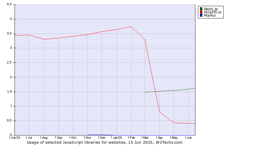 Historical trends in the usage of Next.js vs. Polyfill.io vs. Marko