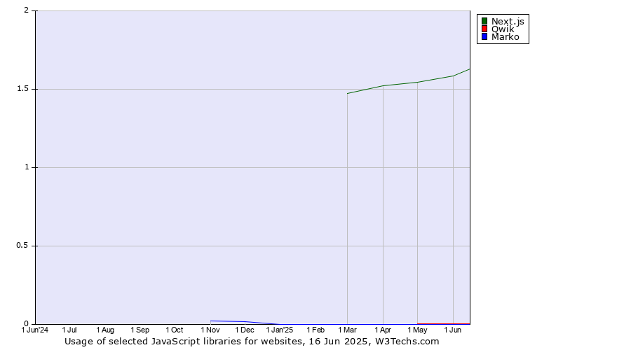 Historical trends in the usage of Next.js vs. Qwik vs. Marko