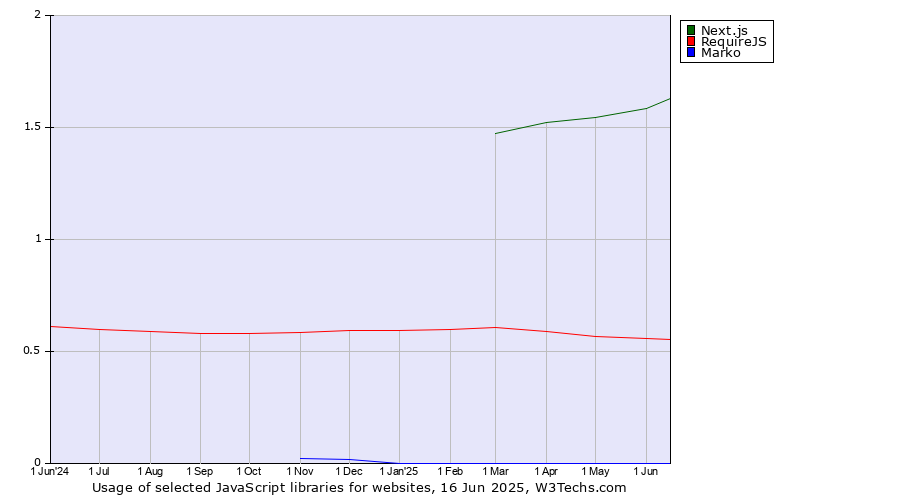 Historical trends in the usage of Next.js vs. RequireJS vs. Marko