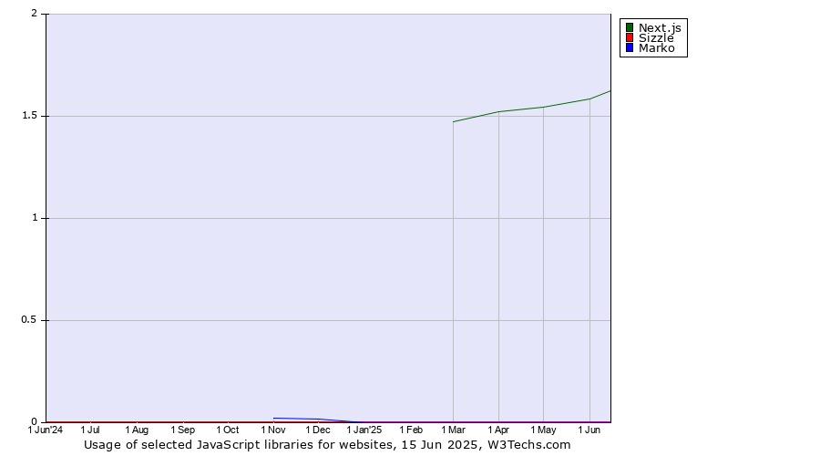 Historical trends in the usage of Next.js vs. Sizzle vs. Marko