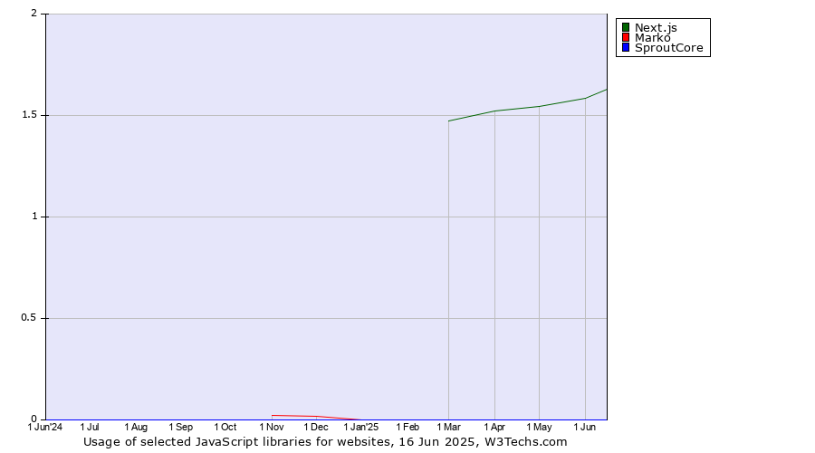 Historical trends in the usage of Next.js vs. Marko vs. SproutCore