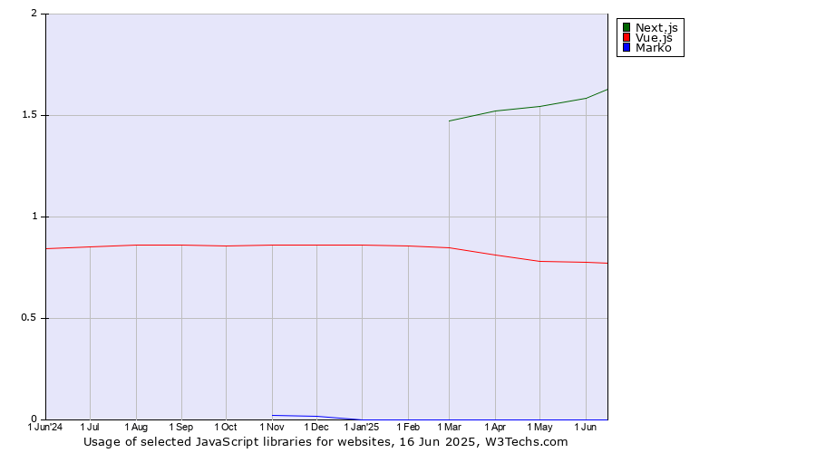 Historical trends in the usage of Next.js vs. Vue.js vs. Marko