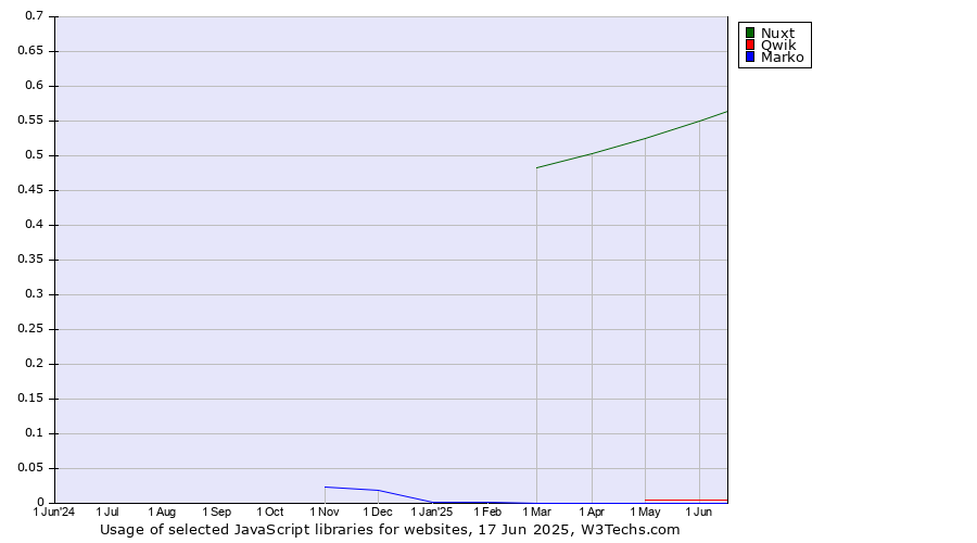 Historical trends in the usage of Nuxt vs. Qwik vs. Marko