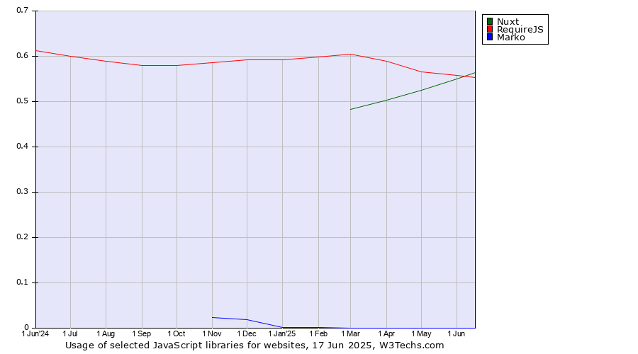 Historical trends in the usage of Nuxt vs. RequireJS vs. Marko