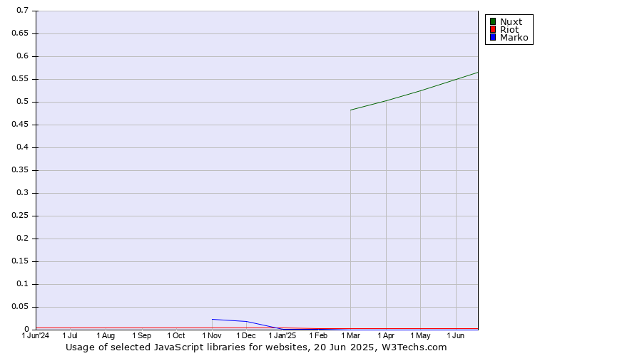 Historical trends in the usage of Nuxt vs. Riot vs. Marko