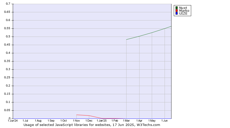 Historical trends in the usage of Nuxt vs. Marko vs. UIZE
