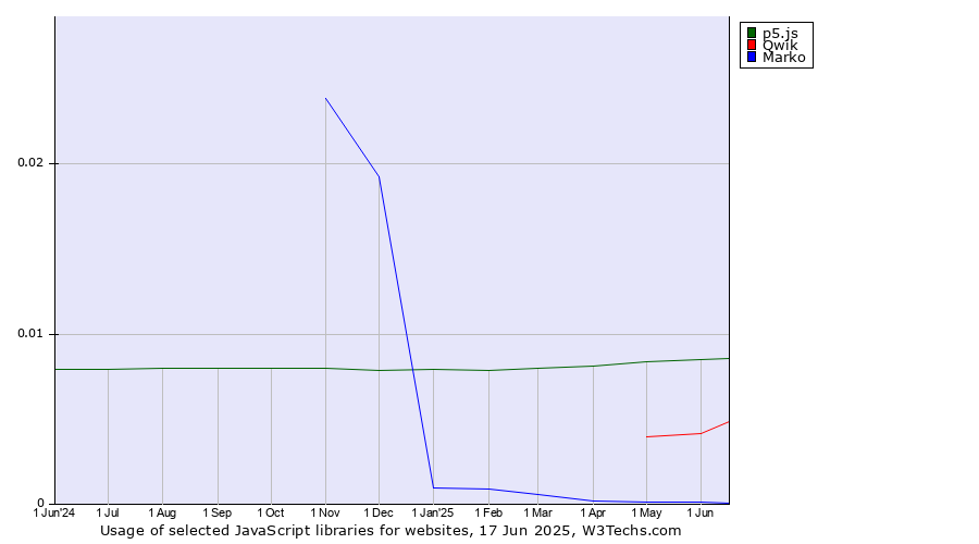 Historical trends in the usage of p5.js vs. Qwik vs. Marko
