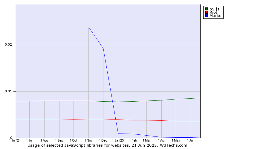 Historical trends in the usage of p5.js vs. Riot vs. Marko