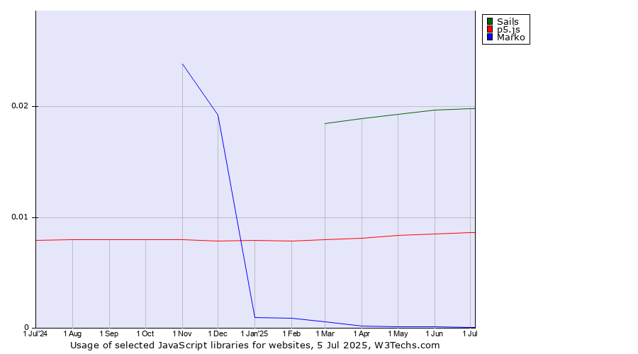 Historical trends in the usage of Sails vs. p5.js vs. Marko