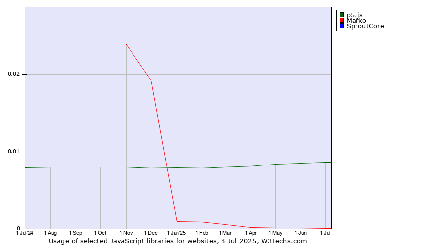 Historical trends in the usage of p5.js vs. Marko vs. SproutCore