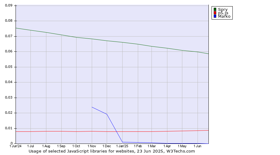 Historical trends in the usage of Spry vs. p5.js vs. Marko