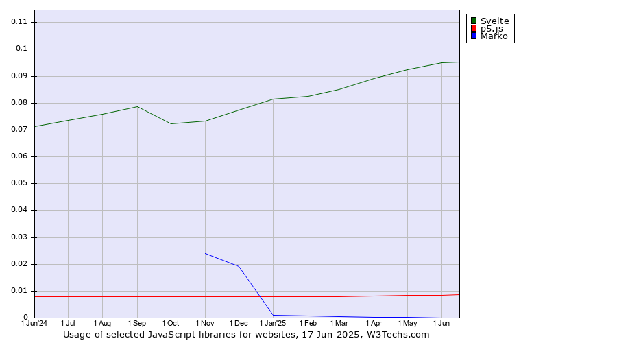Historical trends in the usage of Svelte vs. p5.js vs. Marko