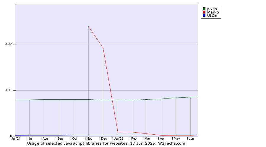 Historical trends in the usage of p5.js vs. Marko vs. UIZE