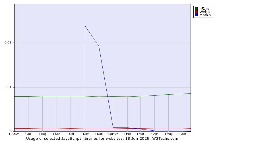 Historical trends in the usage of p5.js vs. Webix vs. Marko