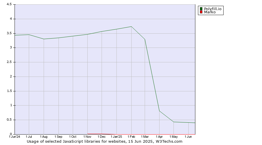 Historical trends in the usage of Polyfill.io vs. Marko