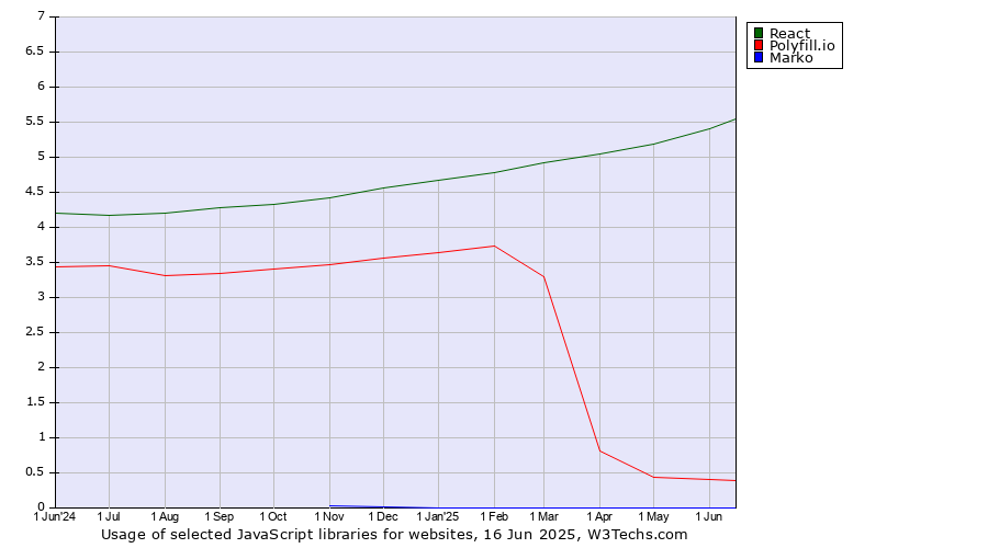 Historical trends in the usage of React vs. Polyfill.io vs. Marko