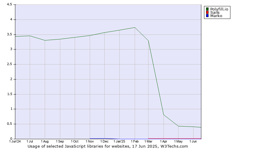 Historical trends in the usage of Polyfill.io vs. Sails vs. Marko