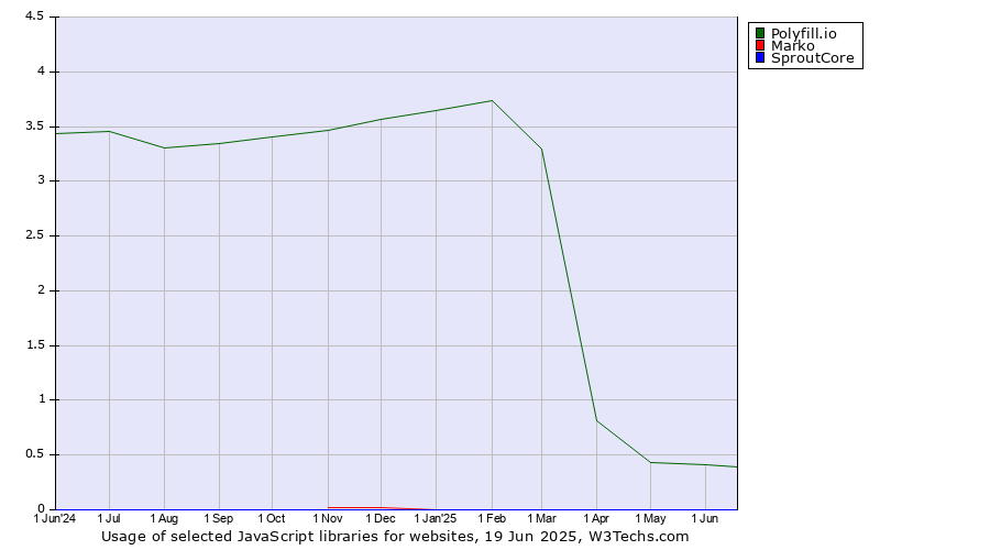Historical trends in the usage of Polyfill.io vs. Marko vs. SproutCore