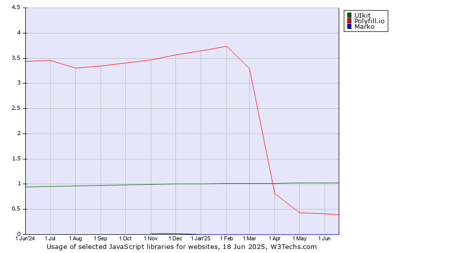 Historical trends in the usage of UIkit vs. Polyfill.io vs. Marko