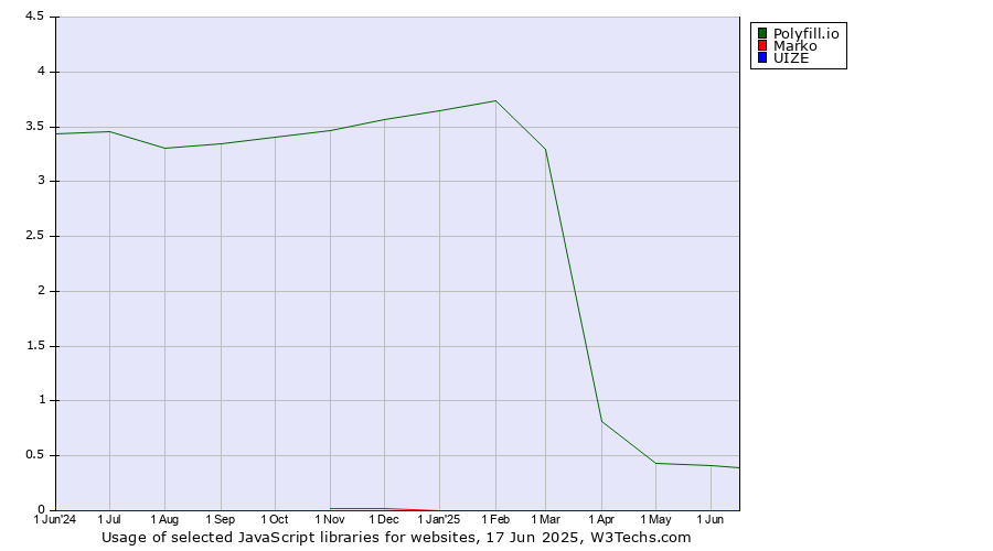 Historical trends in the usage of Polyfill.io vs. Marko vs. UIZE