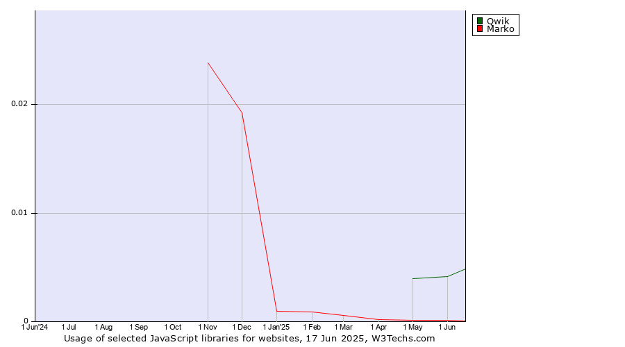 Historical trends in the usage of Qwik vs. Marko