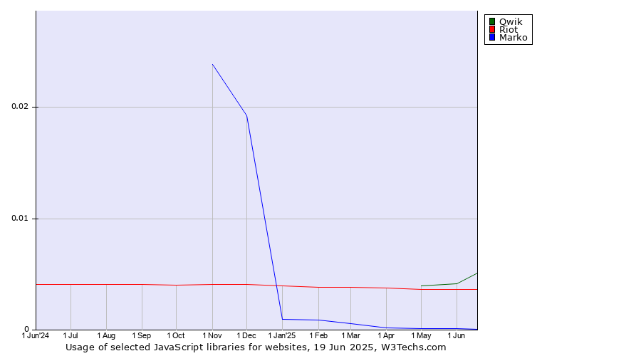 Historical trends in the usage of Qwik vs. Riot vs. Marko