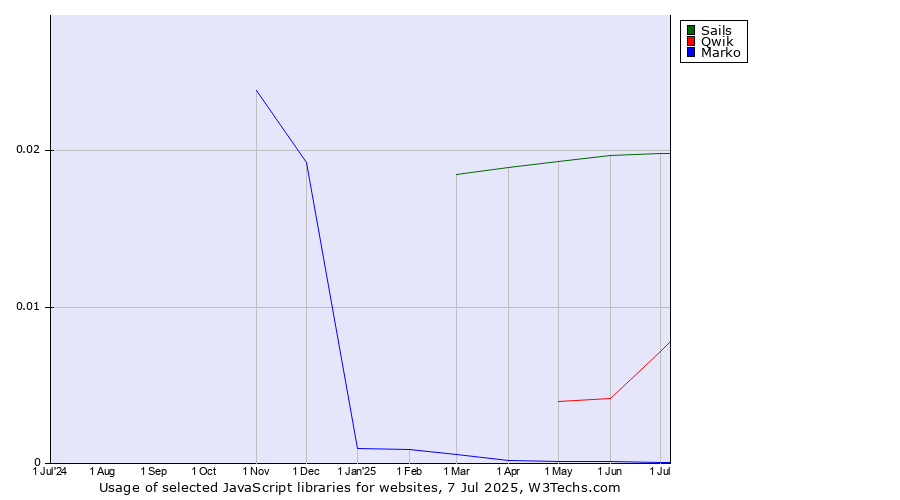 Historical trends in the usage of Sails vs. Qwik vs. Marko