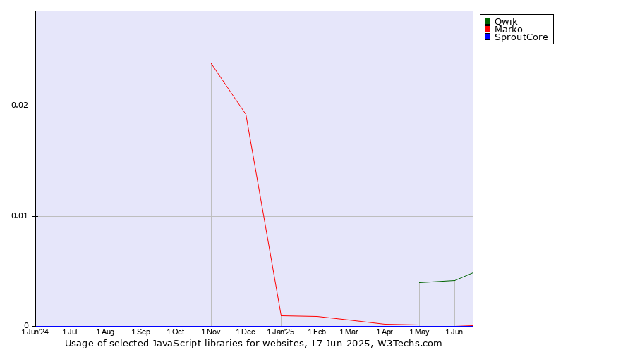 Historical trends in the usage of Qwik vs. Marko vs. SproutCore