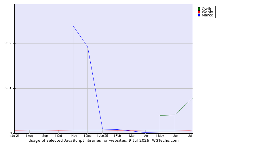 Historical trends in the usage of Qwik vs. Webix vs. Marko
