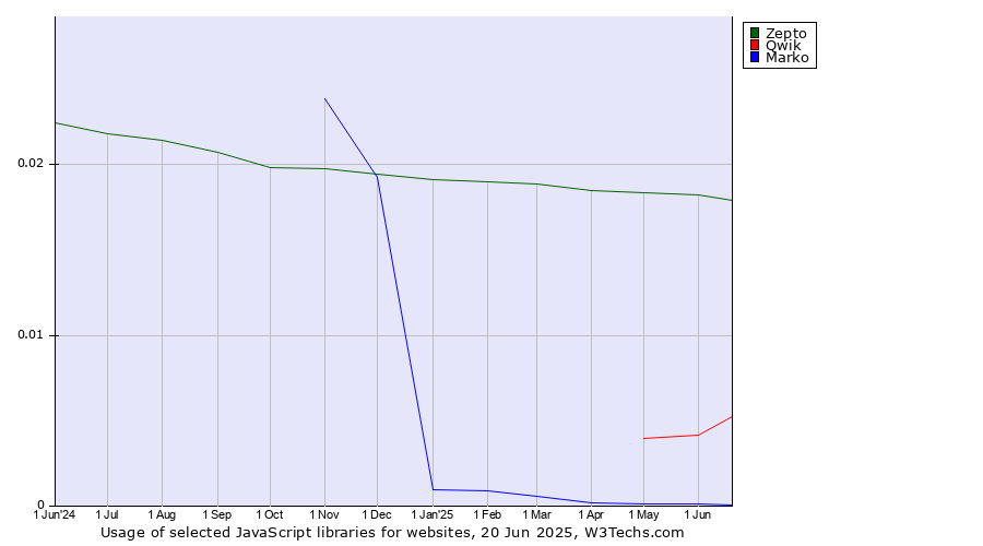 Historical trends in the usage of Zepto vs. Qwik vs. Marko