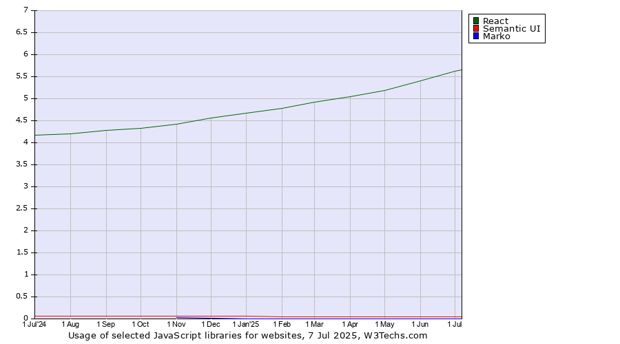 Historical trends in the usage of React vs. Semantic UI vs. Marko