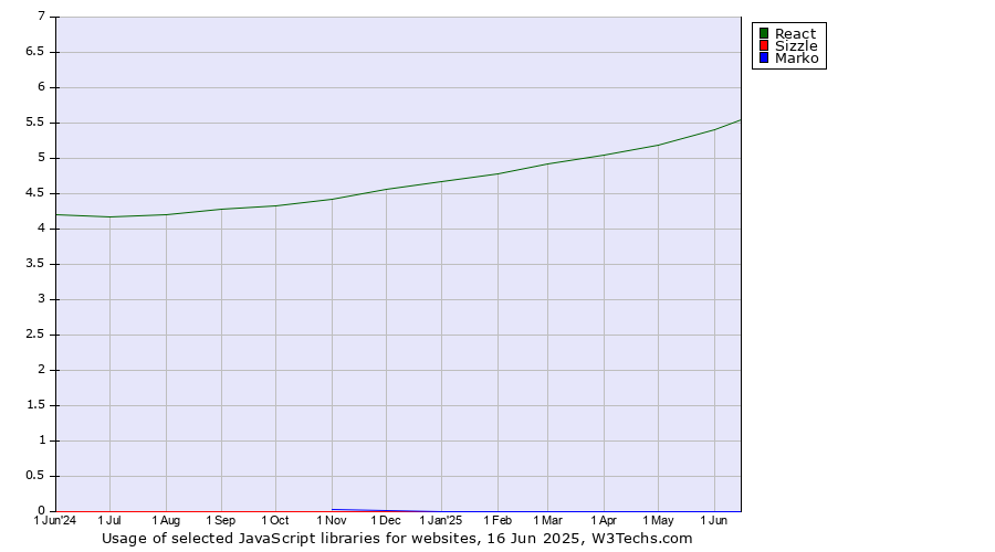 Historical trends in the usage of React vs. Sizzle vs. Marko