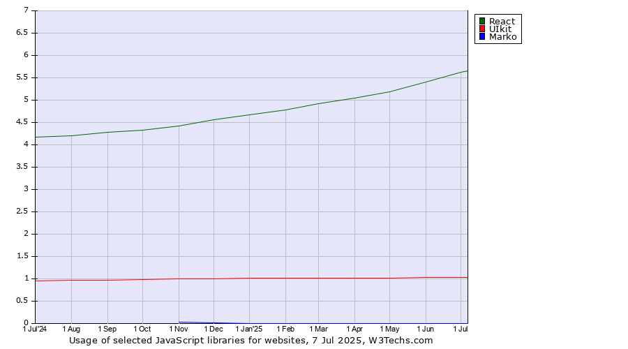 Historical trends in the usage of React vs. UIkit vs. Marko